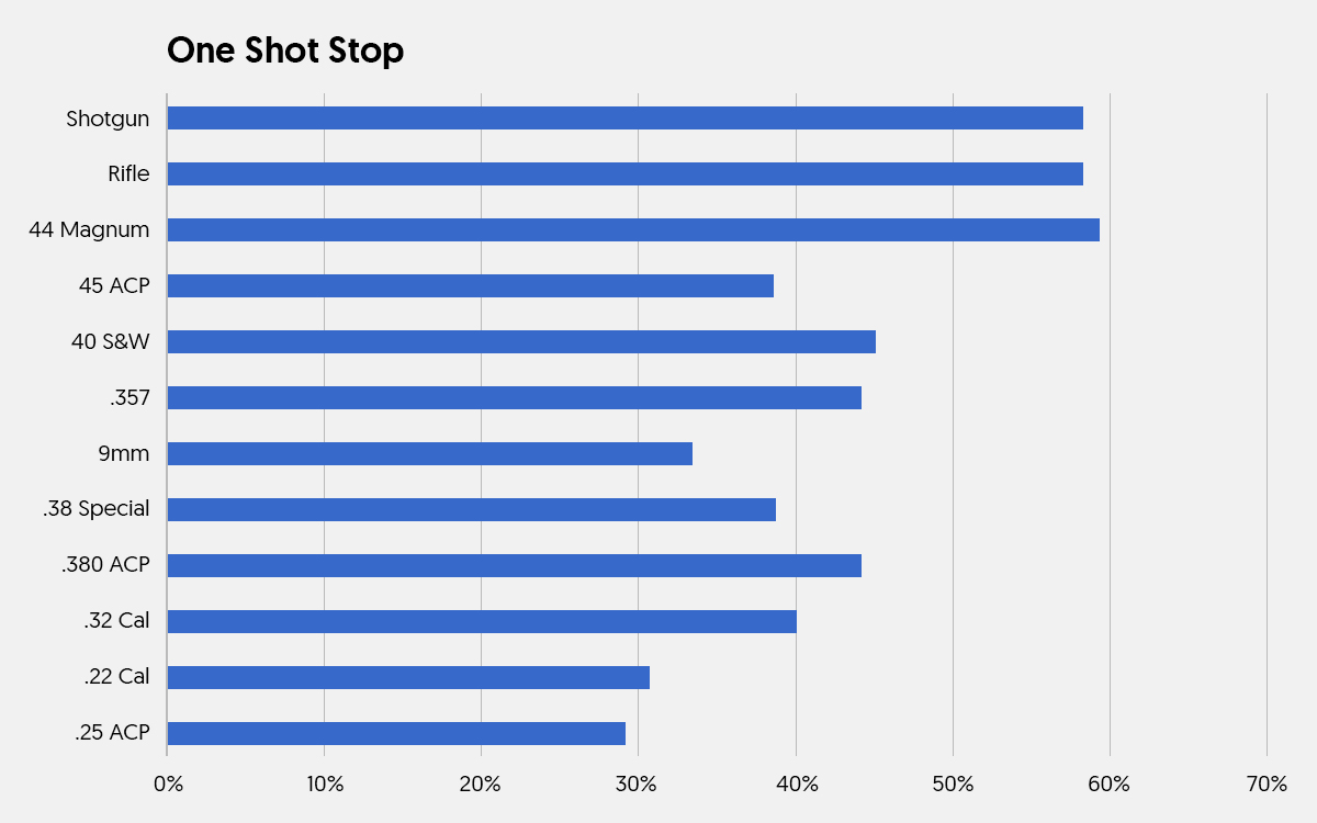 Biting The Silver Bullet 6: Is Stopping Power The Same As Lethality